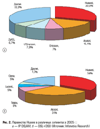 ���.2. ���������� Huawei � ��������� ��������� � 2005 �.: a - IP DSLAM; � - DSL+DS0 (��������: Infonetics Research)